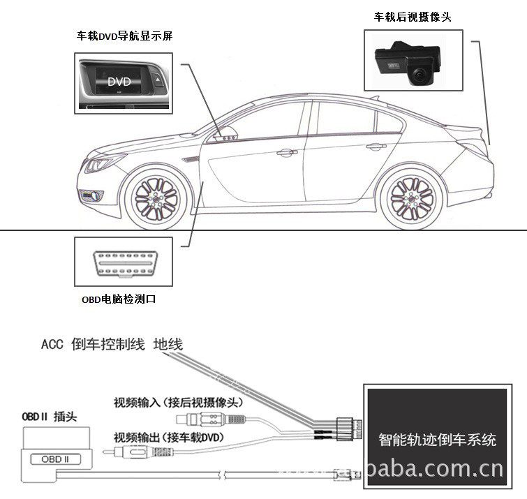 本产品显示界面主要由定位区、轨迹线、警戒线组成 定位区:车轮方向打正后倒车,车身将会经过的区域,用于泊车位置参考。 轨迹线:在当前车轮方向下倒车,车尾将会经过的区域。轨迹线随车轮方向而变化。在车轮方向打正的情况下,轨迹线和定位区重合。 轨迹线的宽度 = 车身宽度+12 cm2,即车身宽度再加上两边12 cm的安全宽度。 警戒线:车尾向后30 cm,应当避免障碍物出现在警戒线以内。 安装步骤: 步骤一:接线 将本产品配套的 OBD 插头线、视频输入输出线、电源线(黑线接地,红线接 ACC,黄线是倒车信号